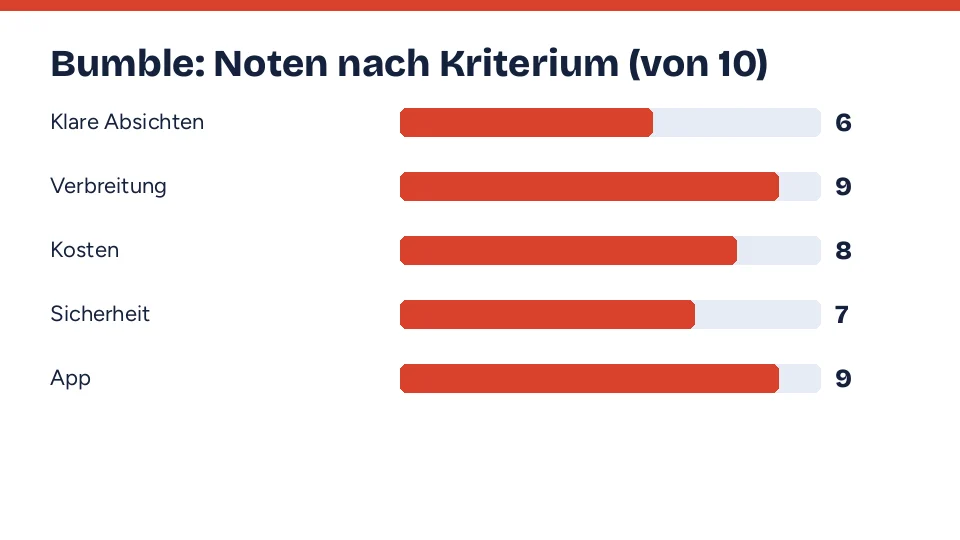 Balkendiagramm mit den Noten von Bumble in fünf Kriterien
