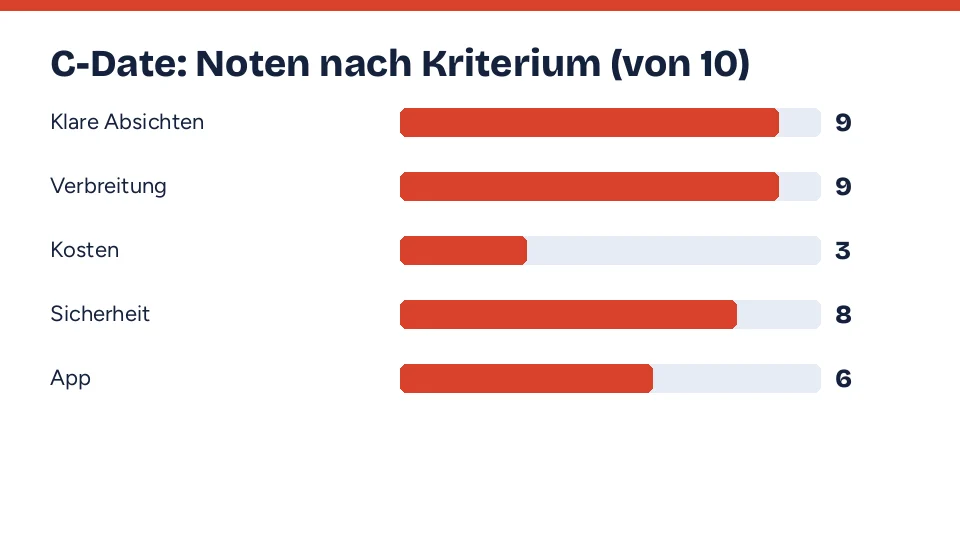 Balkendiagramm mit den Noten von C-Date in fünf Kriterien