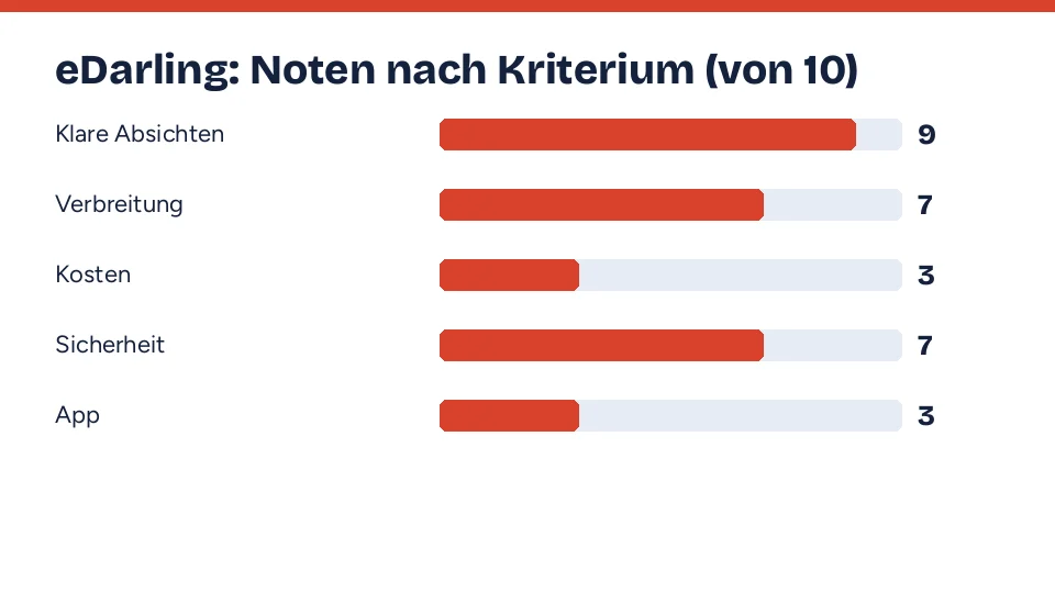 Balkendiagramm mit den Noten von eDarling in fünf Kriterien