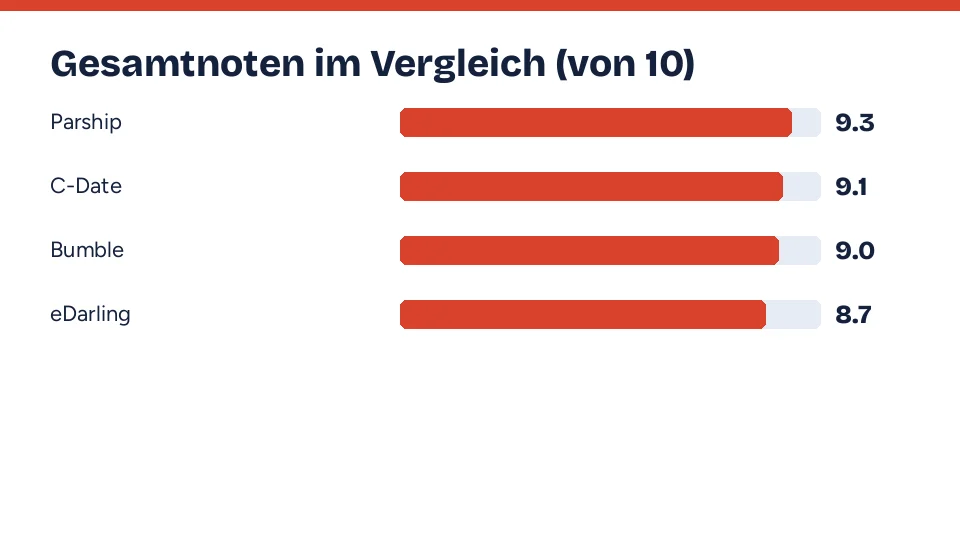 Balkendiagramm der Gesamtnoten: Parship 9.3, C-Date 9.1, Bumble 9.0, eDarling 8.7 von 10