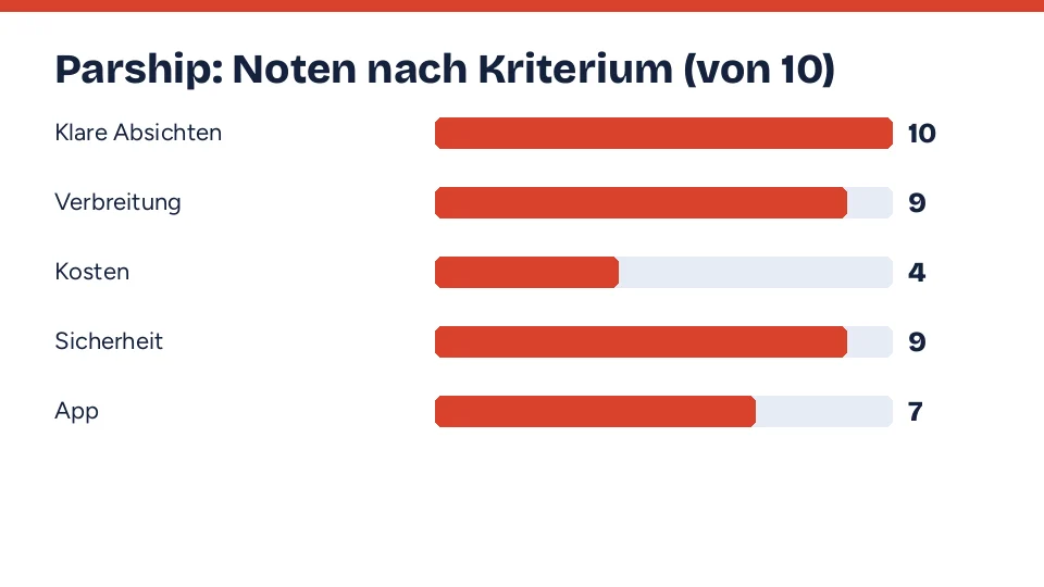 Balkendiagramm mit den Noten von Parship in fünf Kriterien